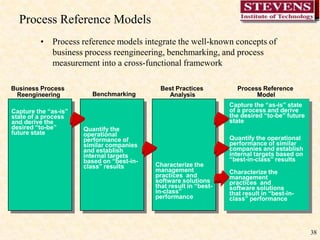 28Choosing Between Push/Pull StrategiesPullHighWhere do the following industries fit in this model: Automobile? Aircraft? Fashion? Petroleum refining? Pharmaceuticals? Biotechnology? Medical Devices?Industries where: Demand is uncertain