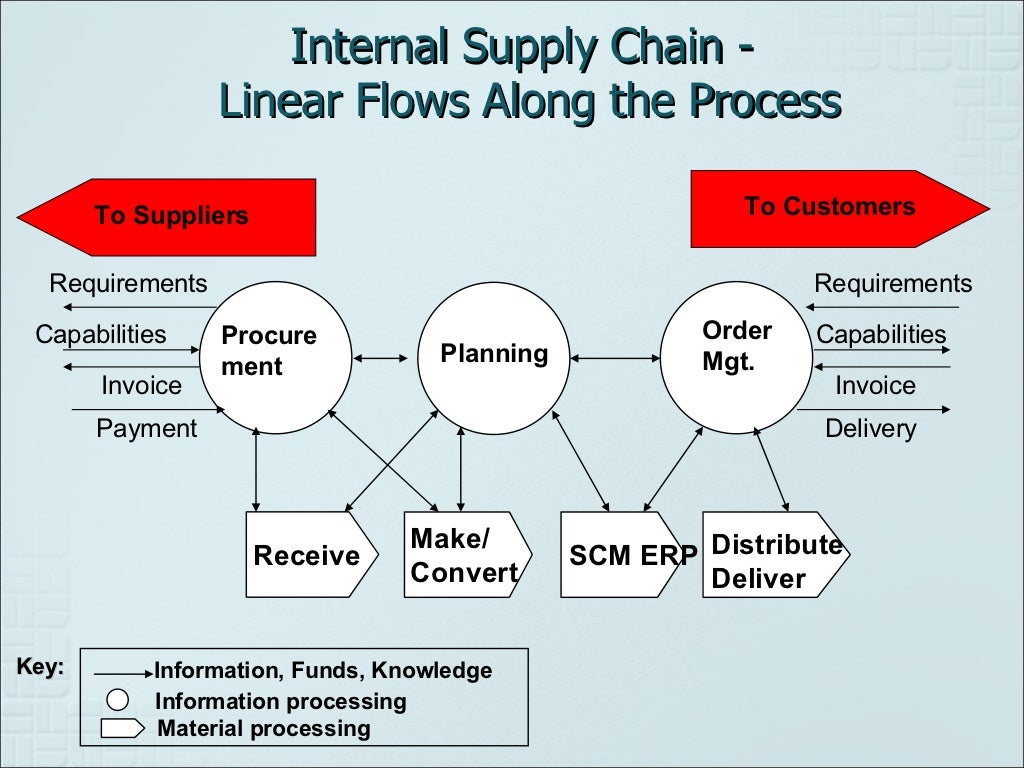 Supply chain management