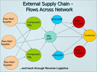 Supply chain management