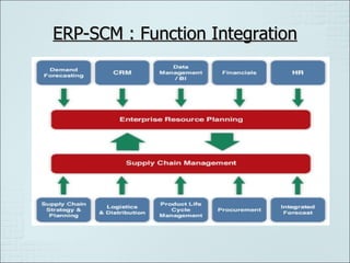 Supply chain management