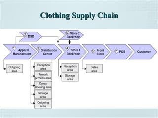Supply chain management