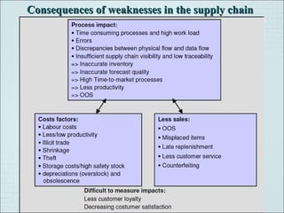 Supply chain management