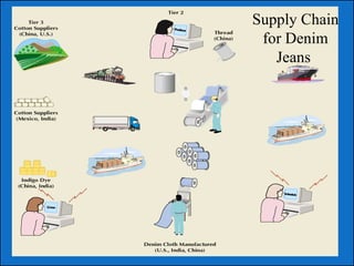 Supply chain management