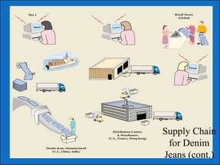 Supply chain management