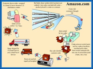 Supply chain management
