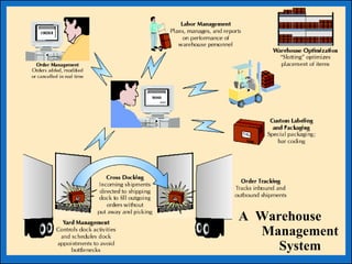 Supply chain management