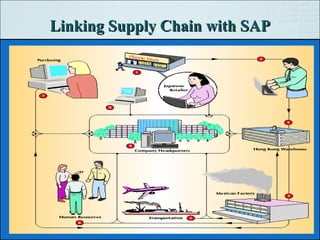 Supply chain management