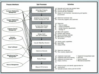 Supply chain management