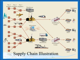 Supply chain management