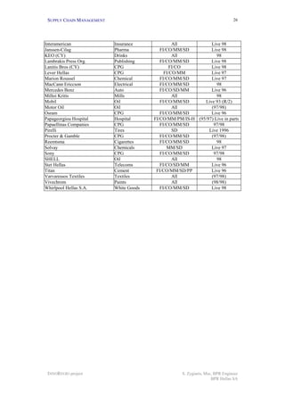 SUPPLY CHAIN MANAGEMENT                                                        26




Interamerican              Insurance              All           Live 98
Janssen-Cilag              Pharma           FI/CO/MM/SD         Live 98
KEO (CY)                   Drinks                 All              98
Lambrakis Press Org.       Publishing       FI/CO/MM/SD         Live 98
Lanitis Bros (CY)          CPG                   FI/CO          Live 98
Lever Hellas               CPG                FI/CO/MM          Live 97
Marion Roussel             Chemical         FI/CO/MM/SD         Live 97
MacCann Ericcson           Electrical       FI/CO/MM/SD            98
Mercedes Benz              Auto             FI/CO/SD/MM         Live 96
Milloi Kritis              Mills                  All              98
Mobil                      Oil              FI/CO/MM/SD      Live 93 (R/2)
Motor Oil                  Oil                    All           (97/98)
Osram                      CPG              FI/CO/MM/SD         Live 96
Papageorgiou Hospital      Hospital      FI/CO/MM/PM/IS-H (95/97) Live in parts
Papaellinas Companies      CPG              FI/CO/MM/SD          97/98
Pirelli                    Tires                  SD           Live 1996
Procter & Gamble           CPG              FI/CO/MM/SD         (97/98)
Reemtsma                   Cigarettes       FI/CO/MM/SD            98
Solvay                     Chemicals           MM/SD            Live 97
Sony                       CPG              FI/CO/MM/SD          97/98
SHELL                      Oil                    All              98
Stet Hellas                Telecoms         FI/CO/SD/MM         Live 96
Titan                      Cement         FI/CO/MM/SD/PP        Live 96
Varvaressos Textiles       Textiles               All           (97/98)
Vivechrom                  Paints                 All           (98/98)
Whirlpool Hellas S.A.      White Goods      FI/CO/MM/SD         Live 98




 INNOREGIO project                                   S. Zygiaris, Msc, BPR Engineer
                                                                     BPR Hellas SA
 