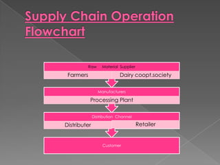 Raw     Material Supplier

 Farmers                    Dairy coopt.society

                 Manufacturers

           Processing Plant

              Distribution Channel

Distributer                            Retailer


                   Customer
 