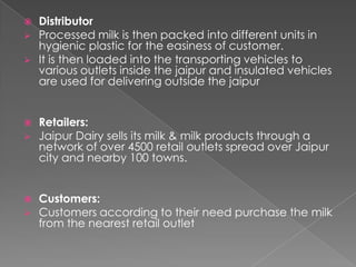    Distributor
   Processed milk is then packed into different units in
    hygienic plastic for the easiness of customer.
   It is then loaded into the transporting vehicles to
    various outlets inside the jaipur and insulated vehicles
    are used for delivering outside the jaipur


   Retailers:
   Jaipur Dairy sells its milk & milk products through a
    network of over 4500 retail outlets spread over Jaipur
    city and nearby 100 towns.


   Customers:
   Customers according to their need purchase the milk
    from the nearest retail outlet
 