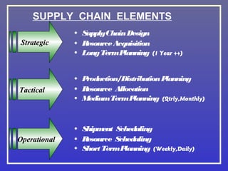SUPPLY CHAIN ELEMENTS
              • SupplyCha Design
                          in
Strategic     • Resource Acquisition
              • Long TermP  lanning (1 Year ++)


              • Production/Distribution Planning
Tactical      • Resource Allocation
              • MediumTermP    lanning (Qtrly,Monthly)


              • Shipm ent Scheduling
Operational   • Resource Scheduling
              • Short TermP lanning (Weekly,Daily)
 