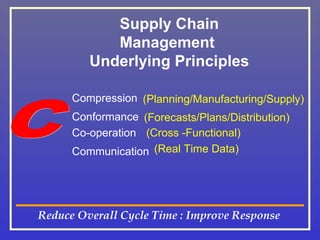 Supply Chain
            Management
         Underlying Principles

      Compression (Planning/Manufacturing/Supply)
      Conformance (Forecasts/Plans/Distribution)
      Co-operation (Cross -Functional)
      Communication (Real Time Data)




Reduce Overall Cycle Time : Improve Response
 