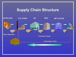 Supply Chain Structure

SUPPLIER        FACTORY   DC         RDC         RETAILER




Raw Materials
                               Finished Goods


                                     Information Flow
 