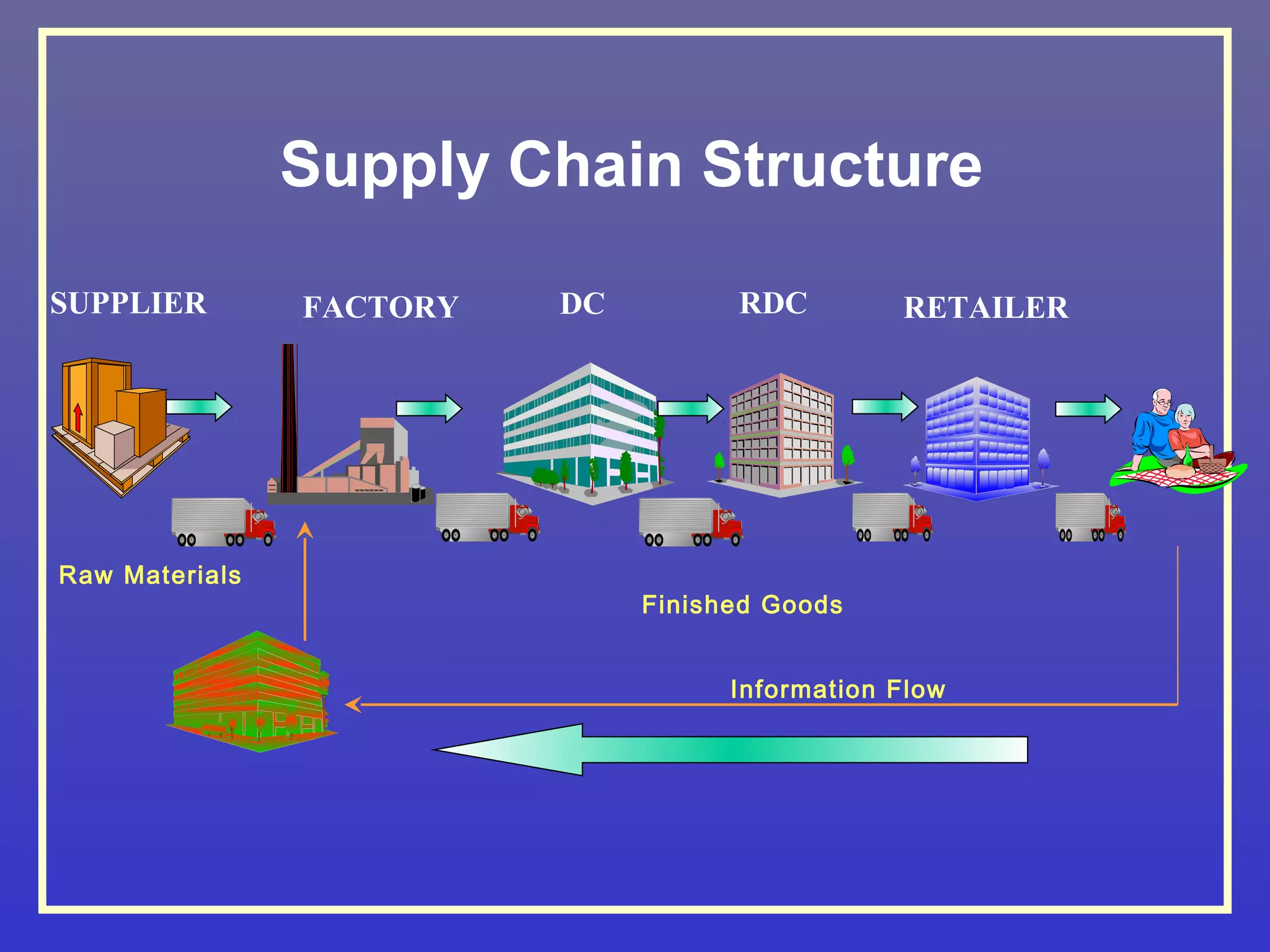 Supply Chain Structure

SUPPLIER        FACTORY   DC         RDC         RETAILER




Raw Materials
                               Finished Goods


                                     Information Flow
 