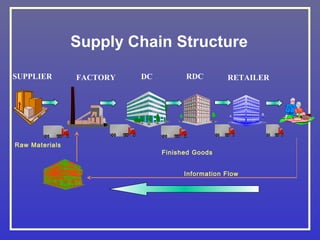 Supply Chain Structure

SUPPLIER        FACTORY   DC         RDC         RETAILER




Raw Materials
                               Finished Goods


                                     Information Flow
 