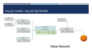 VALUE CHAIN / VALUE NETWORK

Value Network

 