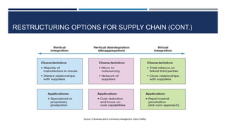 RESTRUCTURING OPTIONS FOR SUPPLY CHAIN (CONT.)

Source: E-Business and E-commerce management, Dave Chaffey

 