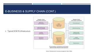 E-BUSINESS & SUPPLY CHAIN (CONT.)

 Typical SCM IS infrastructure

Source: E-Business and E-commerce management, Dave Chaffey

 