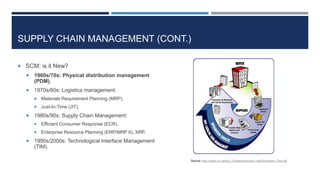 SUPPLY CHAIN MANAGEMENT (CONT.)
 SCM: is it New?


1960s/70s: Physical distribution management
(PDM).



1970s/80s: Logistics management.





Materials Requirement Planning (MRP).
Just-In-Time (JIT).

1980s/90s: Supply Chain Management:





Efficient Consumer Response (ECR).
Enterprise Resource Planning (ERP/MRP II), XRP.

1990s/2000s: Technological Interface Management
(TIM).
Source: http://www.icc.net/en_US/export/pics/icc.net/Document_Flow.gif

 