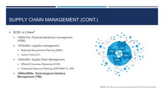 SUPPLY CHAIN MANAGEMENT (CONT.)
 SCM: is it New?


1960s/70s: Physical distribution management
(PDM).



1970s/80s: Logistics management.





Materials Requirement Planning (MRP).
Just-In-Time (JIT).

1980s/90s: Supply Chain Management:





Efficient Consumer Response (ECR).
Enterprise Resource Planning (ERP/MRP II), XRP.

1990s/2000s: Technological Interface
Management (TIM).

Source: http://www.elemica.com/wp-content/uploads/2013/04/quicklinkdisc13j.png

 