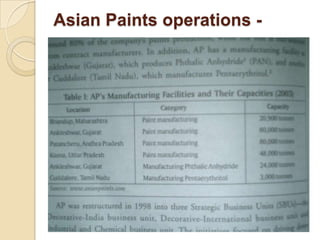 Asian Paints operations -

 