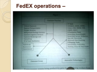 FedEX operations –

 