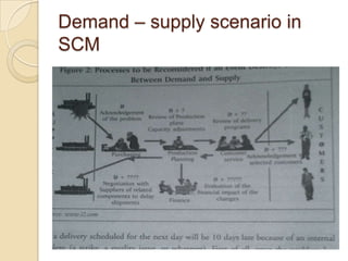 Demand – supply scenario in
SCM

 