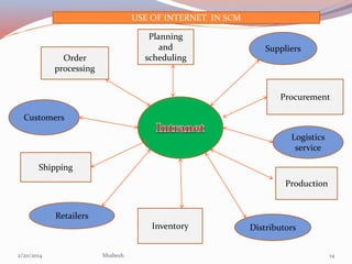 USE OF INTERNET IN SCM
Planning
and
scheduling

Order
processing

Suppliers

Procurement
Customers
Logistics
service
Shipping
Production

Retailers
Inventory
2/20/2014

bhabesh

Distributors
14

 
