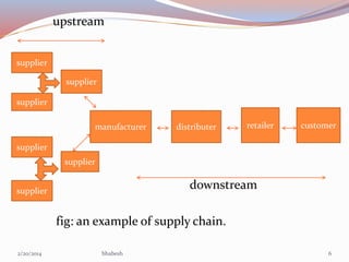 upstream
supplier

supplier
supplier
manufacturer

distributer

retailer

customer

supplier
supplier

downstream

supplier

fig: an example of supply chain.
2/20/2014

bhabesh

6

 