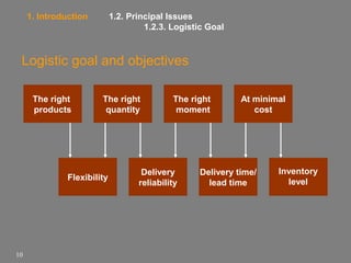 1.2. Principal Issues
1.2.3. Logistic Goal

1. Introduction

Logistic goal and objectives
The right
products

The right
quantity

Flexibility

10

The right
moment

Delivery
reliability

At minimal
cost

Delivery time/
lead time

Inventory
level

 