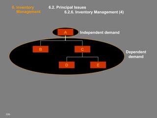 6. Inventory
Management

6.2. Principal Issues
6.2.6. Inventory Management (4)

A

B

C

D

106

Independent demand

Dependent
demand
E

 
