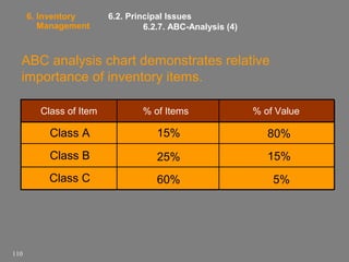 6. Inventory
Management

6.2. Principal Issues
6.2.7. ABC-Analysis (4)

ABC analysis chart demonstrates relative
importance of inventory items.
Class of Item

Class A

15%

80%

Class B

25%

15%

Class C

110

% of Items

% of Value

60%

5%

 