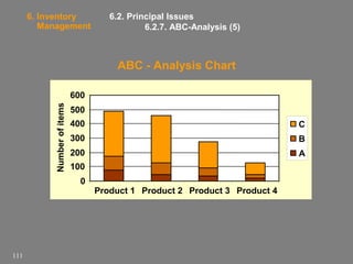 6. Inventory
Management

6.2. Principal Issues
6.2.7. ABC-Analysis (5)

ABC - Analysis Chart

Number of items

600
500
400

C

300

B

200

A

100
0

111

Product 1 Product 2 Product 3 Product 4

 