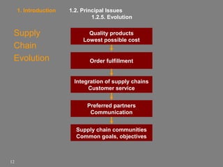 1. Introduction

Supply
Chain
Evolution

1.2. Principal Issues
1.2.5. Evolution
Quality products
Lowest possible cost

Order fulfillment

Integration of supply chains
Customer service
Preferred partners
Communication
Supply chain communities
Common goals, objectives

12

 