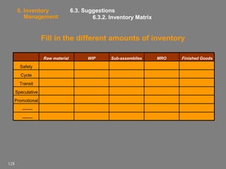 6. Inventory
Management

6.3. Suggestions
6.3.2. Inventory Matrix

Fill in the different amounts of inventory
Raw material

Safety
Cycle
Transit
Speculative
Promotional
-------------

128

WIP

Sub-assemblies

MRO

Finished Goods

 
