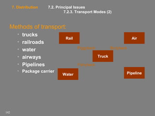 7. Distribution

7.2. Principal Issues
7.2.3. Transport Modes (2)

Methods of transport:
•
•
•
•
•

trucks
railroads
water
airways
Pipelines

• Package carrier

142

Rail

Air
Piggyback

Birdyback
Truck

Fishyback
Water

Pipeline

 