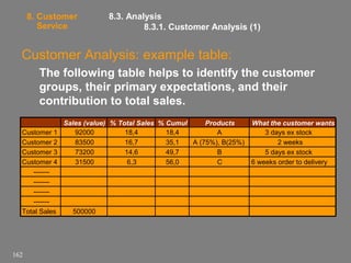 8. Customer
Service

8.3. Analysis
8.3.1. Customer Analysis (1)

Customer Analysis: example table:
The following table helps to identify the customer
groups, their primary expectations, and their
contribution to total sales.
Customer 1
Customer 2
Customer 3
Customer 4
------------------------Total Sales

162

Sales (value) % Total Sales % Cumul
Products
92000
18,4
18,4
A
83500
16,7
35,1
A (75%), B(25%)
73200
14,6
49,7
B
31500
6,3
56,0
C

500000

What the customer wants
3 days ex stock
2 weeks
5 days ex stock
6 weeks order to delivery

 