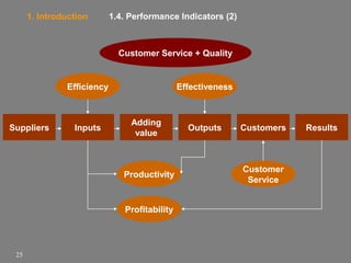 1. Introduction

1.4. Performance Indicators (2)

Customer Service + Quality

Efficiency

Suppliers

Inputs

Effectiveness

Adding
value

Productivity

Profitability

25

Outputs

Customers

Customer
Service

Results

 