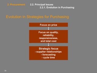 2. Procurement

2.2. Principal Issues
2.2.1. Evolution in Purchasing

Evolution in Strategies for Purchasing
Focus on price
Focus on quality,
reliability,
responsiveness,
and total cost

Strategic focus
- supplier relationships
- forecasting
- cycle time

30

 