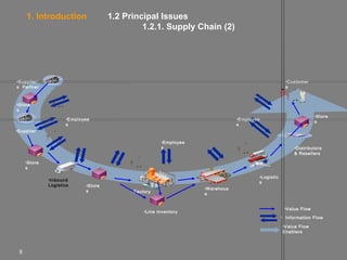 1. Introduction

1.2 Principal Issues
1.2.1. Supply Chain (2)

•Supplier’
s Partner

•Customer
s

•Store
s
•Employee
s

•Store
s

•Employee
s

•Supplier
•Employee
s

•Distributors
& Resellers

•Store
s
•Inbound
Logistics

•Store
s

•Logistic
s
•Factory

•Line Inventory

•Warehous
e
•Value Flow
• Information Flow
•Value Flow
Enablers

8

 