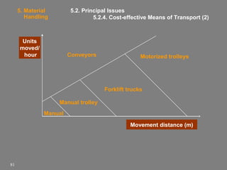 5.2. Principal Issues
5.2.4. Cost-effective Means of Transport (2)

5. Material
Handling

Units
moved/
hour

Conveyors

Motorized trolleys

Forklift trucks
Manual trolley
Manual
Movement distance (m)

81

 