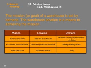 5. Material
Handling

5.2. Principal Issues
5.2.5. Warehousing (2)

The mission (or goal) of a warehouse is set by
demand. The warehouse location is a means to
achieving the mission.
Mission
Balance and buffer
Accumulate and consolidate
Rapid response

84

Location

Demand

Near the manufacturer

Monthly/quarterly replenishments
of stocks

Central to production locations

Weekly/monthly orders

Close to customer

Daily

 