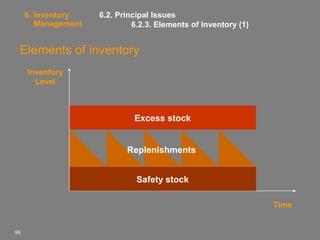 6. Inventory
Management

6.2. Principal Issues
6.2.3. Elements of Inventory (1)

Elements of inventory
Inventory
Level

Excess stock
Replenishments
Safety stock
Time
98

 
