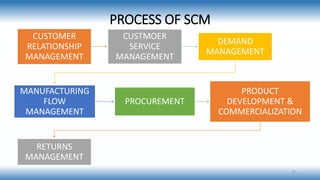 PROCESS OF SCM
CUSTOMER
RELATIONSHIP
MANAGEMENT
CUSTMOER
SERVICE
MANAGEMENT
DEMAND
MANAGEMENT
MANUFACTURING
FLOW
MANAGEMENT
PROCUREMENT
PRODUCT
DEVELOPMENT &
COMMERCIALIZATION
RETURNS
MANAGEMENT
12
 