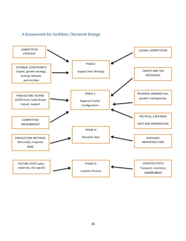 Supply Chain Management