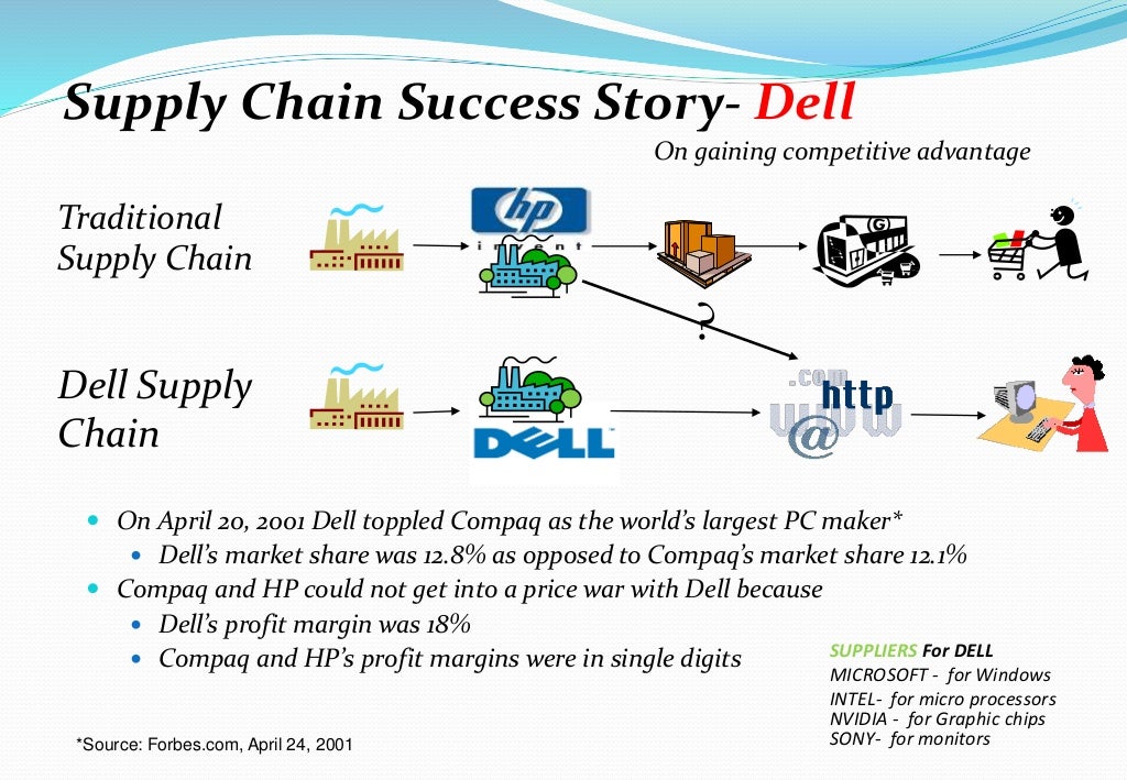 Supply Chain Management With Brief Case Studies