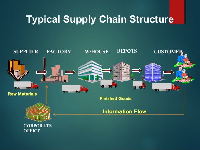 Supply chain management