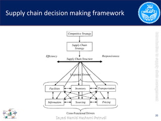 Supply chain decision making framework
20
 